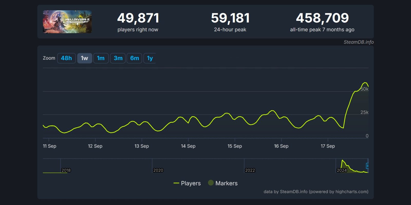 A graph showing a sharp influx in Helldivers 2 player numbers